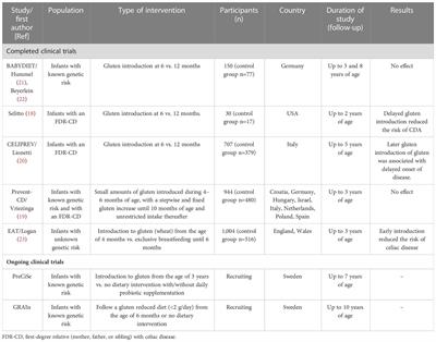 Intervention strategies in early childhood to prevent celiac disease—a mini-review